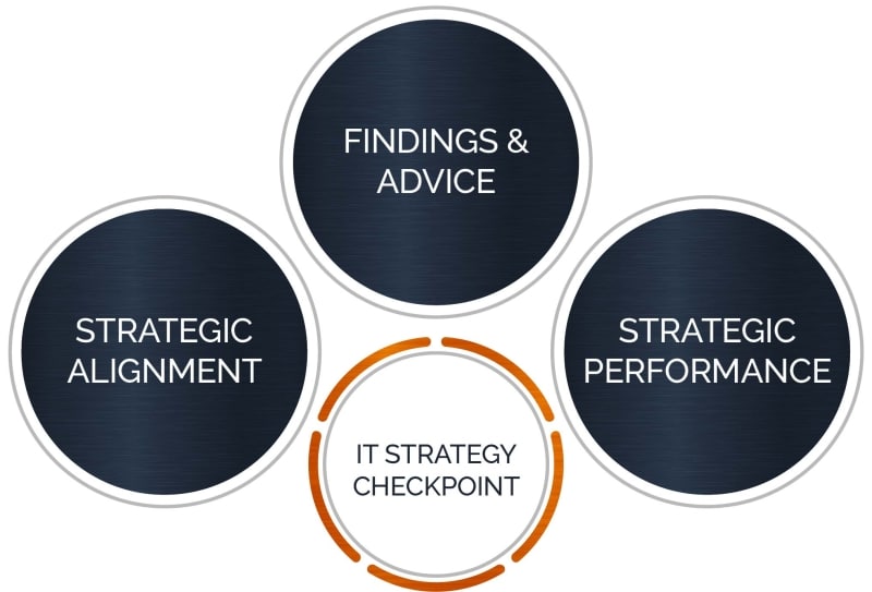 Checkpoint Project NRC Checkpoints | Project Assessment & IT Strategy Reviews | NRC