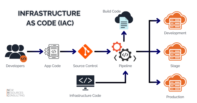 Infrastructure As Code Alternator Infrastructure as Code: The Backbone of Effective Disaster Recovery ...